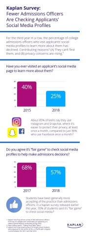 A new Kaplan Test Prep survey finds that for the third year in a row, the percentage of college admissions officers who visit applicants’ social media profiles to learn more about them has declined, with only 25 percent saying they do so. (Graphic: Business Wire)