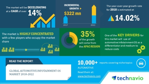 Technavio has released a new market research report on the global automotive infotainment OS market for the period 2018-2022. (Photo: Business Wire)