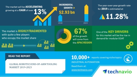 Technavio has released a new market research report on the global robotics end-of-arm tooling market for the period 2019-2023. (Graphic: Business Wire)
