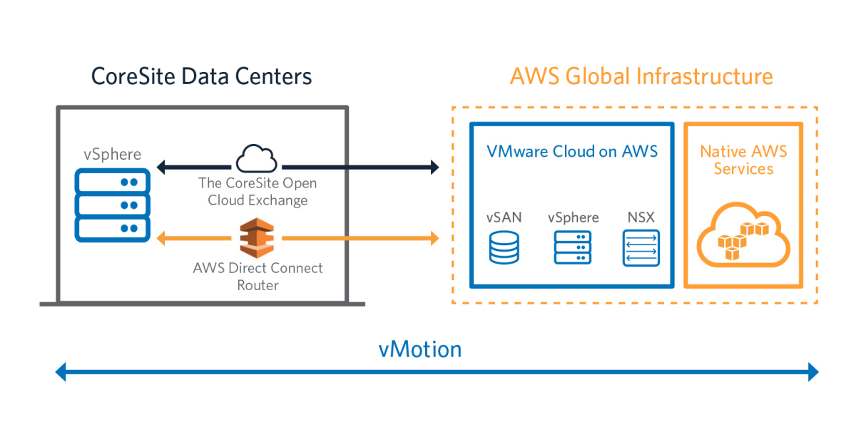 Coresite Enables Enterprises With Direct Private Connectivity Between Vmware And Aws Business Wire