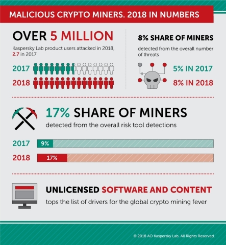 A review of the malicious crypto-mining landscape in 2018, by the numbers. (Graphic: Business Wire).