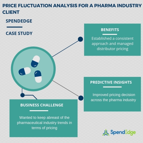 Price fluctuation analysis for a pharma industry client (Graphic: Business Wire)