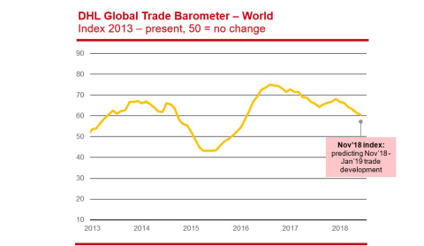 Indices for all seven countries that constitute the Global Trade Barometer index are above 50 points ...