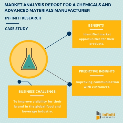 Market analysis report for a chemicals and advanced materials manufacturer. (Graphic: Business Wire)