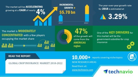 Technavio analysts forecast the global crop insurance market to grow by USD 5.70 billion during 2018-2022. (Graphic: Business Wire)