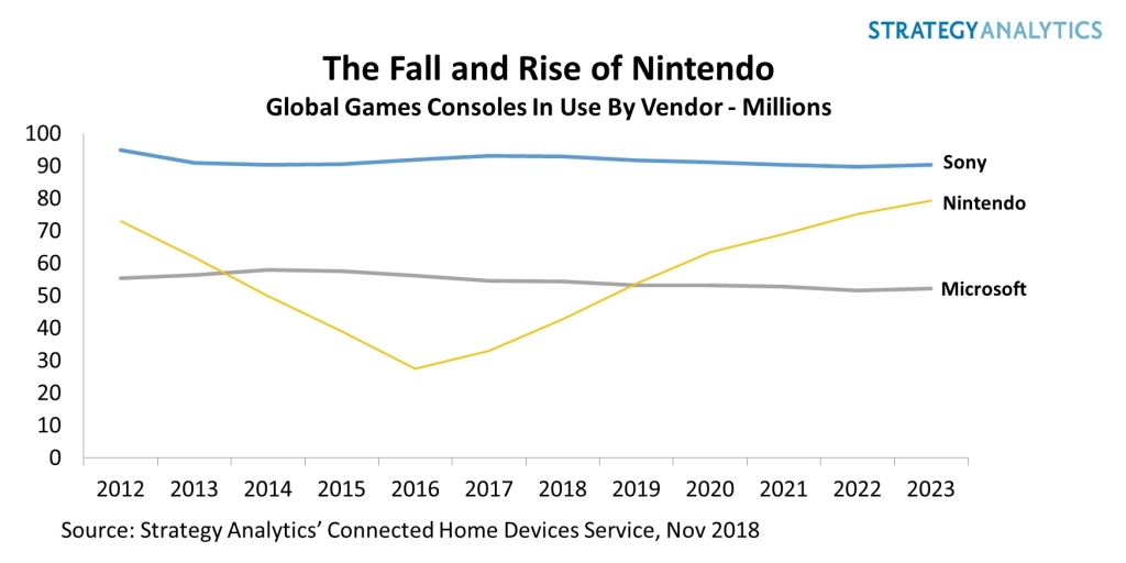 video game console sales 2018