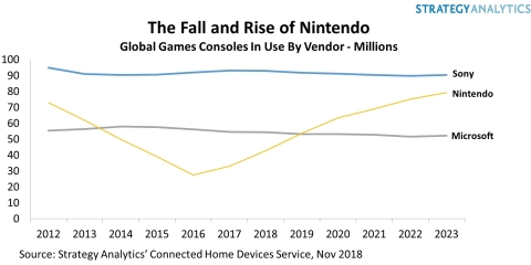 Global Game Consoles in Use by Vendor (Graphic: Business Wire).