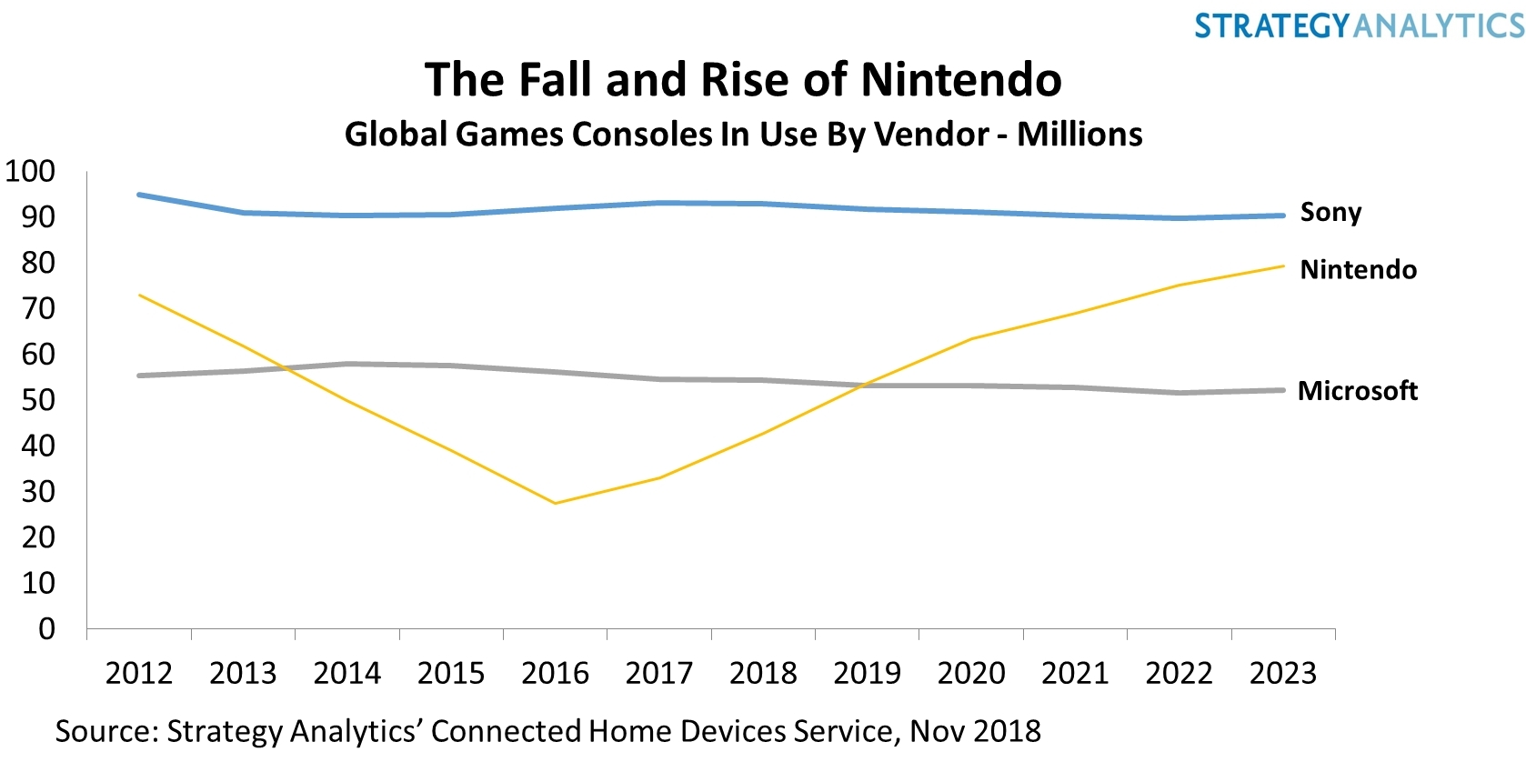 Nintendo Will Take Number One Spot From Sony 2019 Game Console Market, Says Strategy | Business Wire