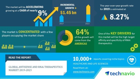 Technavio analysts forecast the global antisense and RNAi therapeutics market to grow at a CAGR of close to 9% by 2023. (Graphic: Business Wire)