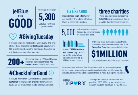 Throughout JetBlue For Good Month JetBlue gave back in many meaningful ways in the air, on the ground and in the community. JetBlue also encouraged its customers and crewmembers to participate in good deeds and acts of service both big and small. (Photo: Business Wire)
