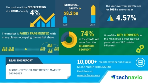 Technavio has released a new market research report on the global outdoor advertising market for the ...