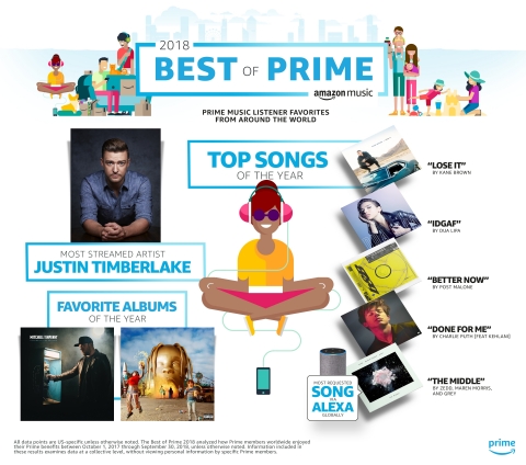 Amazon’s annual Best of Prime celebrates what members listened to in the last year. (Graphic: Business Wire)
