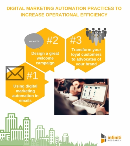 Digital marketing automation practices to increase operational efficiency. (Graphic: Business Wire)
