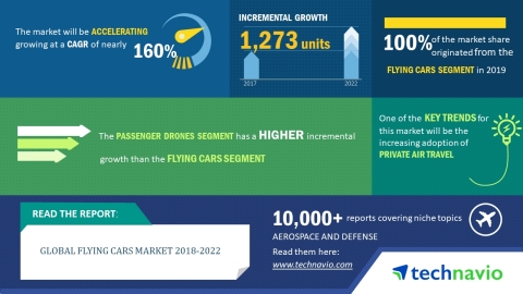 Technavio has released a new market research report on the global flying cars market for the period 2018-2022. (Graphic: Business Wire)