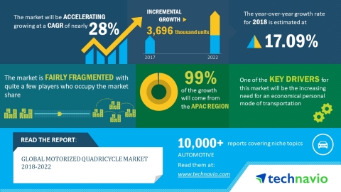 Technavio has released a new market research report on the global motorized quadricycle market for the period 2018-2022. (Graphic: Business Wire)