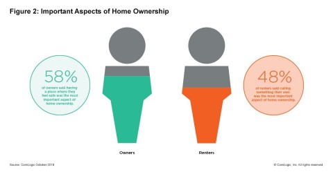 CoreLogic 2018 Consumer Housing Sentiment Study: The important aspects of home ownership are different for owners and renters; Q1 2018.  (Graphic: Business Wire)