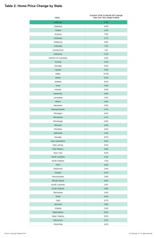 CoreLogic Home Price Change by State; October 2018.  (Graphic: Business Wire)