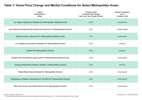 CoreLogic Home Price Change & MCI by Select Metro Area; October 2018.  (Graphic: Business Wire)
