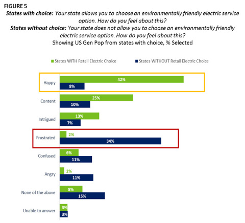 FIGURE 5
States with choice: Your state allows you to choose an environmentally friendly electric service option. How do you feel about this?
States without choice: Your state does not allow you to choose an environmentally friendly electric service option. How do you feel about this?
Showing US Gen Pop from states with choice, % Selected (Graphic: Business Wire)
