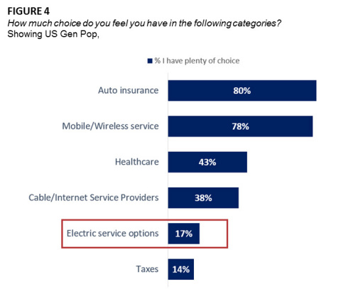 FIGURE 4
How much choice do you feel you have in the following categories?
Showing US Gen Pop (Graphic: Business Wire)
