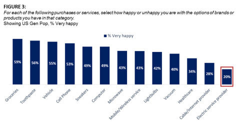 FIGURE 3:
For each of the following purchases or services, select how happy or unhappy you are with the options of brands or products you have in that category.
Showing US Gen Pop, % Very happy (Graphic: Business Wire)