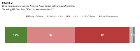 FIGURE 2:
How much choice do you feel you have in the following categories?
Showing US Gen Pop, "Electric service options" (Graphic: Business Wire)