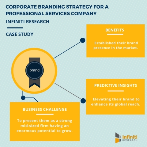 Corporate branding strategy for a professional services company. (Graphic: Business Wire)