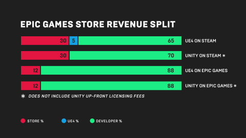 Epic Games Store Revenue Split (Graphic: Business Wire)