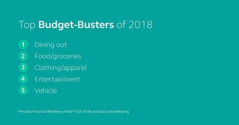 Top budget busters of 2018 from Principal Financial Group. (Graphic: Principal Financial Group)