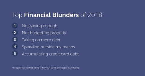 Top financial blunders of 2018 from Principal Financial Group. (Graphic: Principal Financial Group)