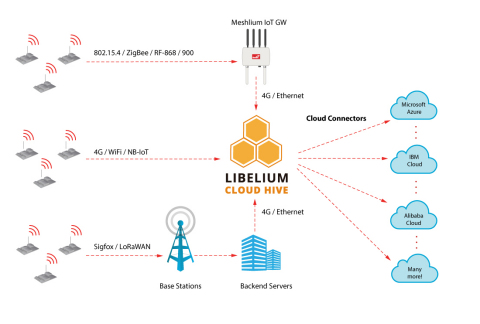 “The Hive” connects any IoT Device with the main worldwide Cloud Platforms (Photo: Libelium)
