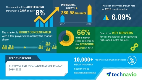Technavio has released a new market research report on the elevator and escalator market in APAC for the period 2018-2022. (Graphic: Business Wire)
