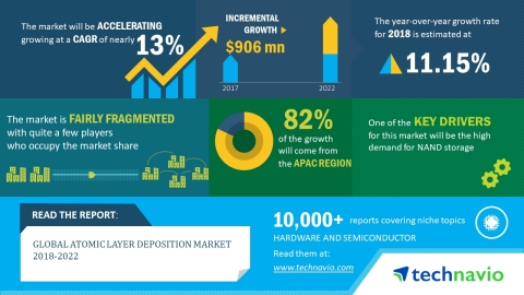 Technavio has released a new market research report on the global atomic layer deposition market for ... 