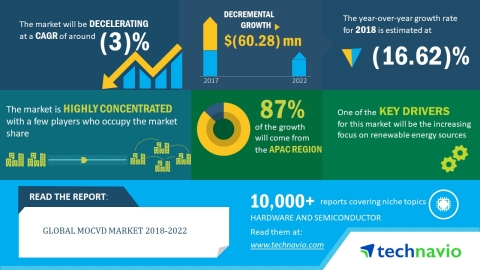 Technavio has released a new market research report on the global MOCVD market for the period 2018-2022 (Graphic: Business Wire)