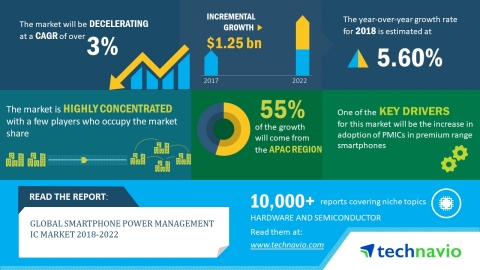 Technavio has released a new market research report on the global smartphone power management IC market for the period 2018-2022. (Graphic: Business Wire)
