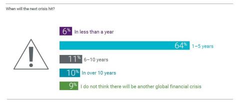 When will the next crisis hit? (Graphic: Business Wire)
