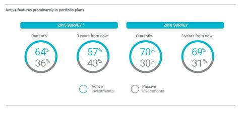 Active features prominently in portfolio plans (Graphic: Business Wire)