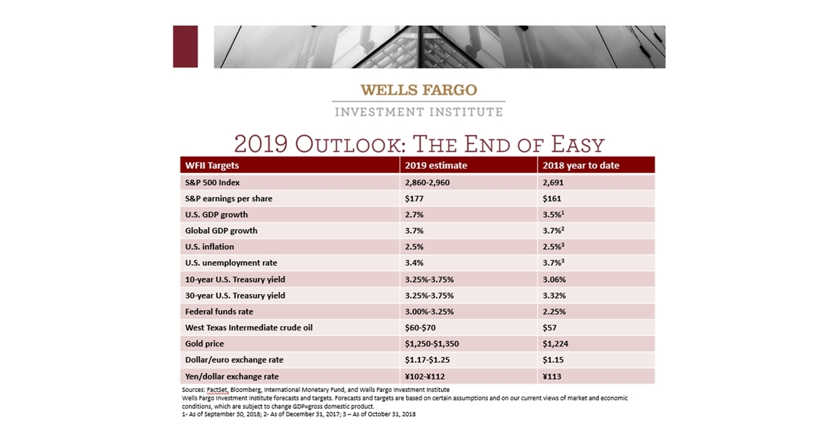 Wells Fargo Investment Institute: 2019 Outlook Will Mark 'The End of ...
