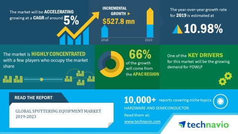 Technavio has released a new market research report on the global sputtering equipment market for th ...