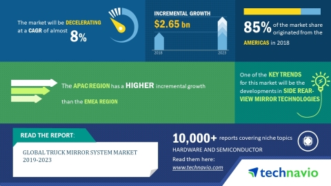 Technavio has released a new market research report on the global truck mirror system market for the ...