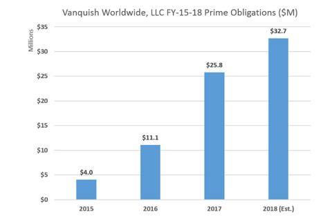 Knoxville-based Vanquish Worldwide LLC, announced today it has grown over the past four years into the third-largest veteran-owned small business in the country providing professional logistics support management services. (Graphic: Business Wire)