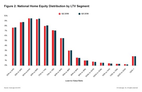 Figure 2: National Home Equity Distribution by LTV Segment; CoreLogic Q3 2018 (Graphic: Business Wire)