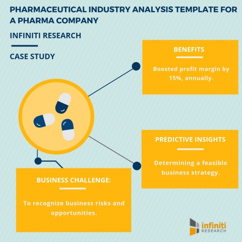 Pharmaceutical industry analysis template for a pharma company. (Graphic: Business Wire)