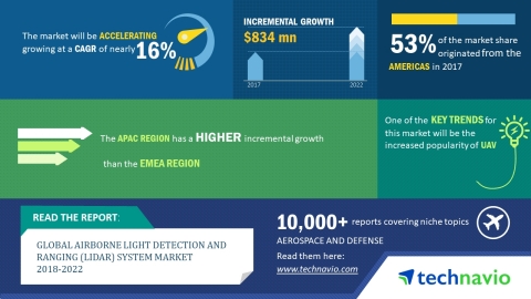 Technavio has released a new market research report on the global airborne light detection and ranging system market for the period 2018-2022. (Graphic: Business Wire)