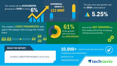 Technavio has released a new market research report on the global limestone market for the period 2018-2022. (Graphic: Business Wire)