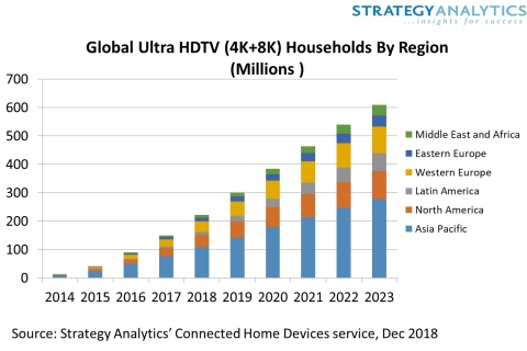 Global Ultra HDTV (4K+8K) Households by Region (Millions) (Graphic: Business Wire)