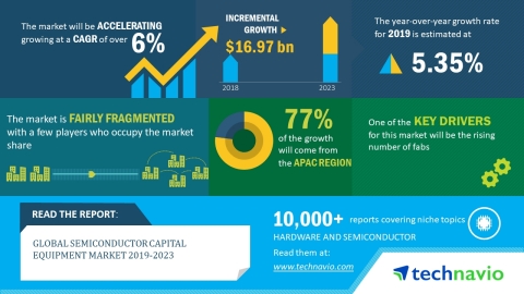 Technavio has released a new market research report on the global semiconductor capital equipment ma ...