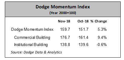 Dodge Momentum Index (Graphic: Business Wire)
