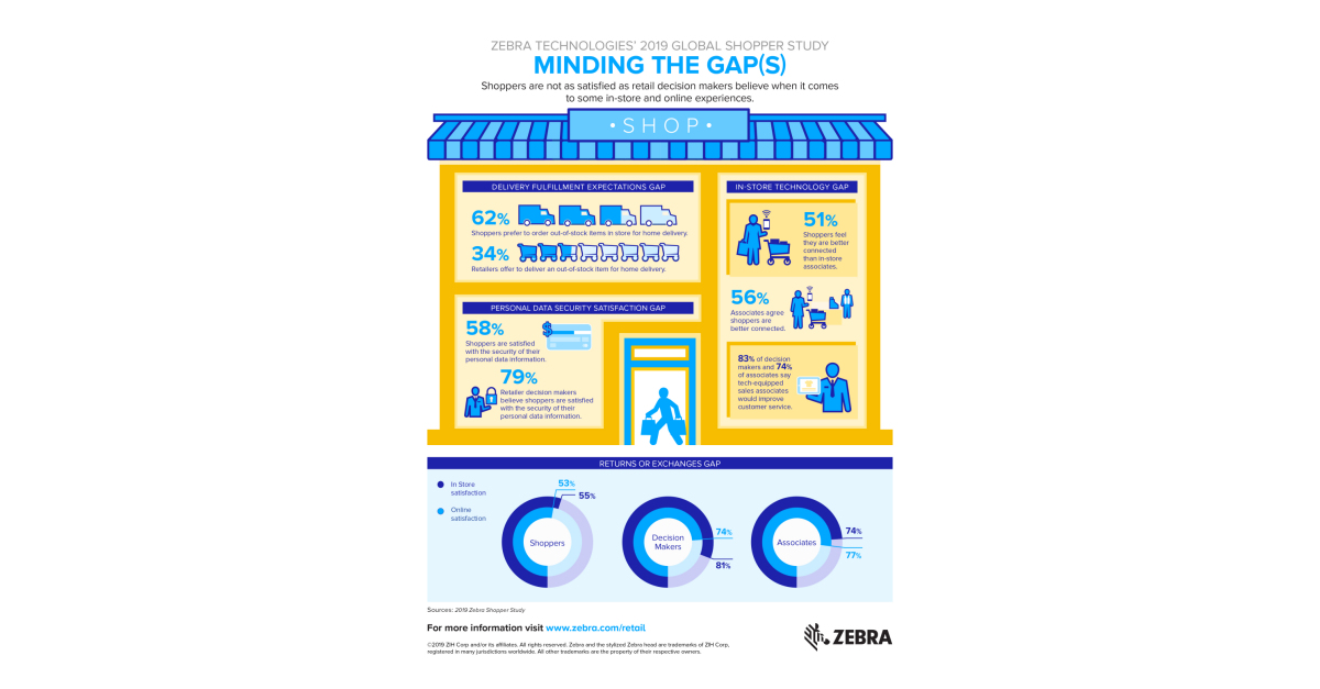 Zebra Survey Finds Two-Thirds of Retail Store Associates Believe They ...