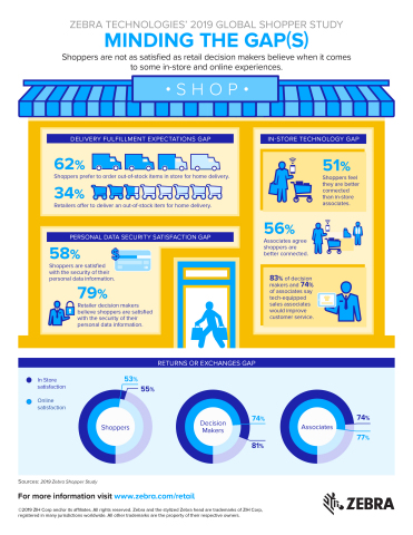 Zebra Technologies revealed the results of its 11th annual Global Shopper Study. (Graphic: Business  ... 